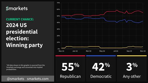 2024 presidential election betting odds smarkets|2024 Presidential Election Odds .
